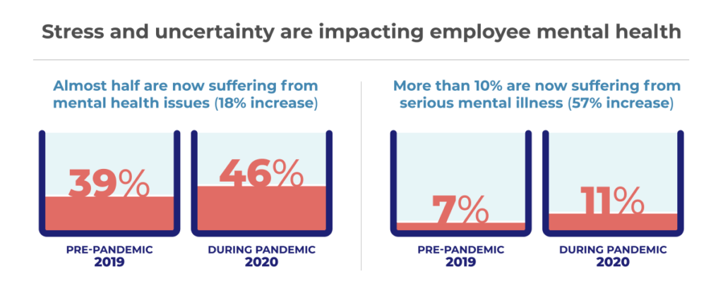 graph showing how mental health is rising in concerns