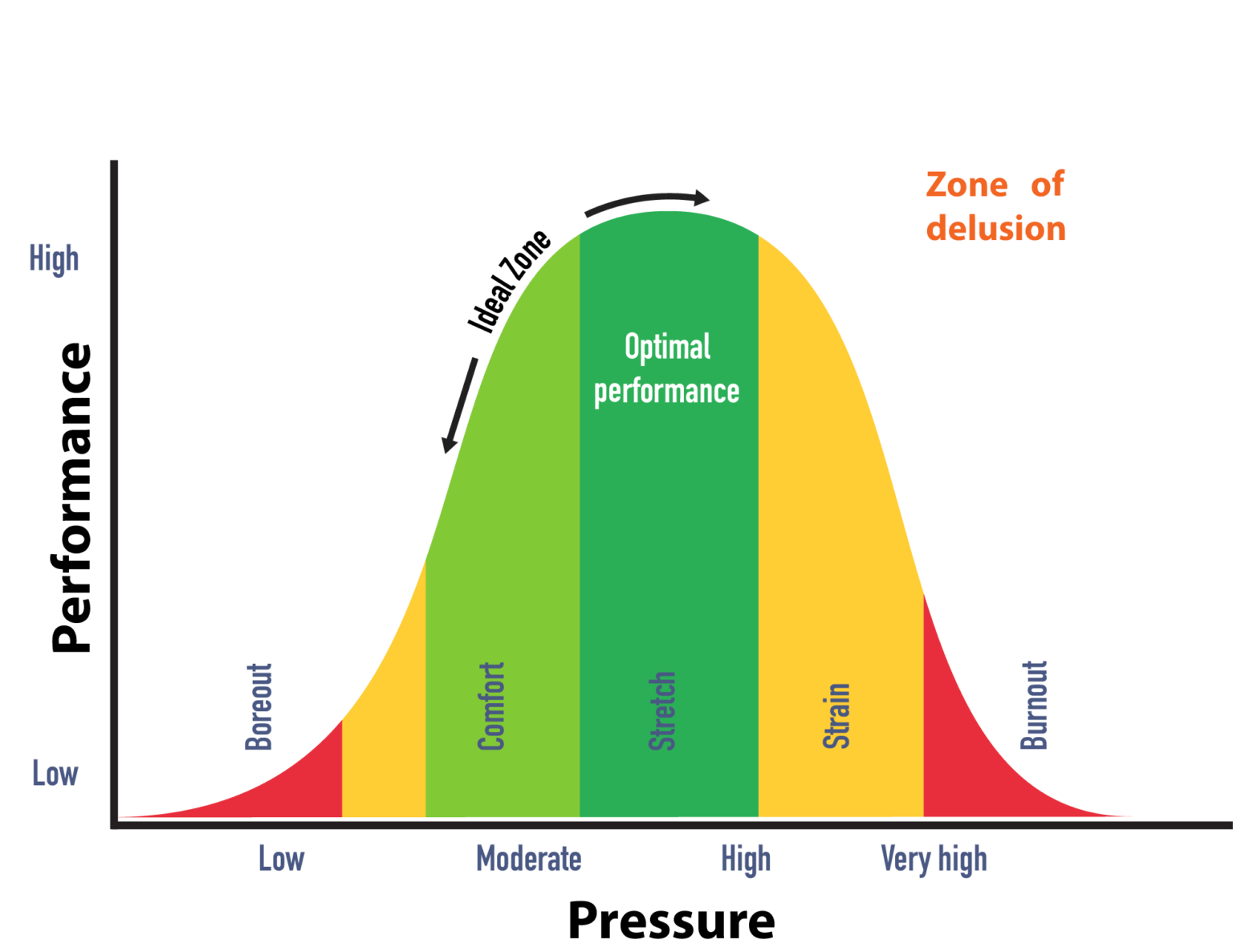 Performance level. Кривая Йеркса Додсона. Stress curve. Кривая стресса. Стресс и производительность.